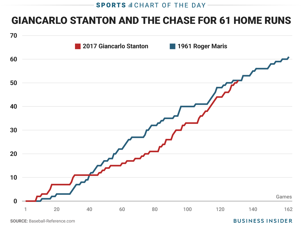 As Giancarlo Stanton Chases Roger Maris' 61 HR Mark, Roger Maris Jr. Cheers, News, Scores, Highlights, Stats, and Rumors