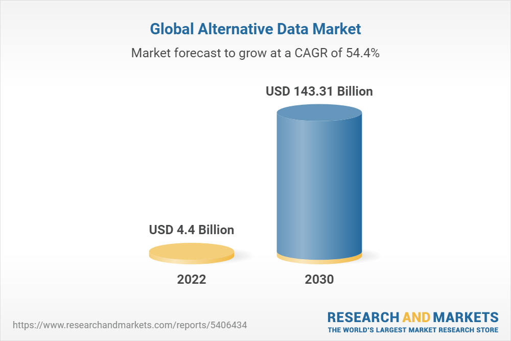 Global Alternative Data Market Report 2022: A $143.31 Billion Market by 2030