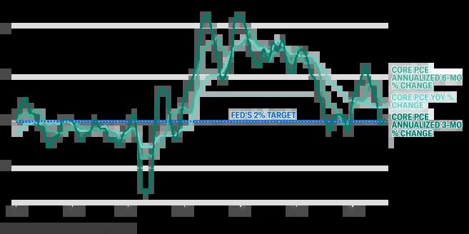 We're getting closer to the Fed's target