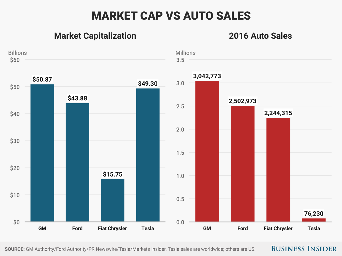 This chart explains why Tesla's stock price is entering insane territory