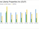 One Liberty Properties Inc Reports Mixed Results for Q4 and Full Year 2023