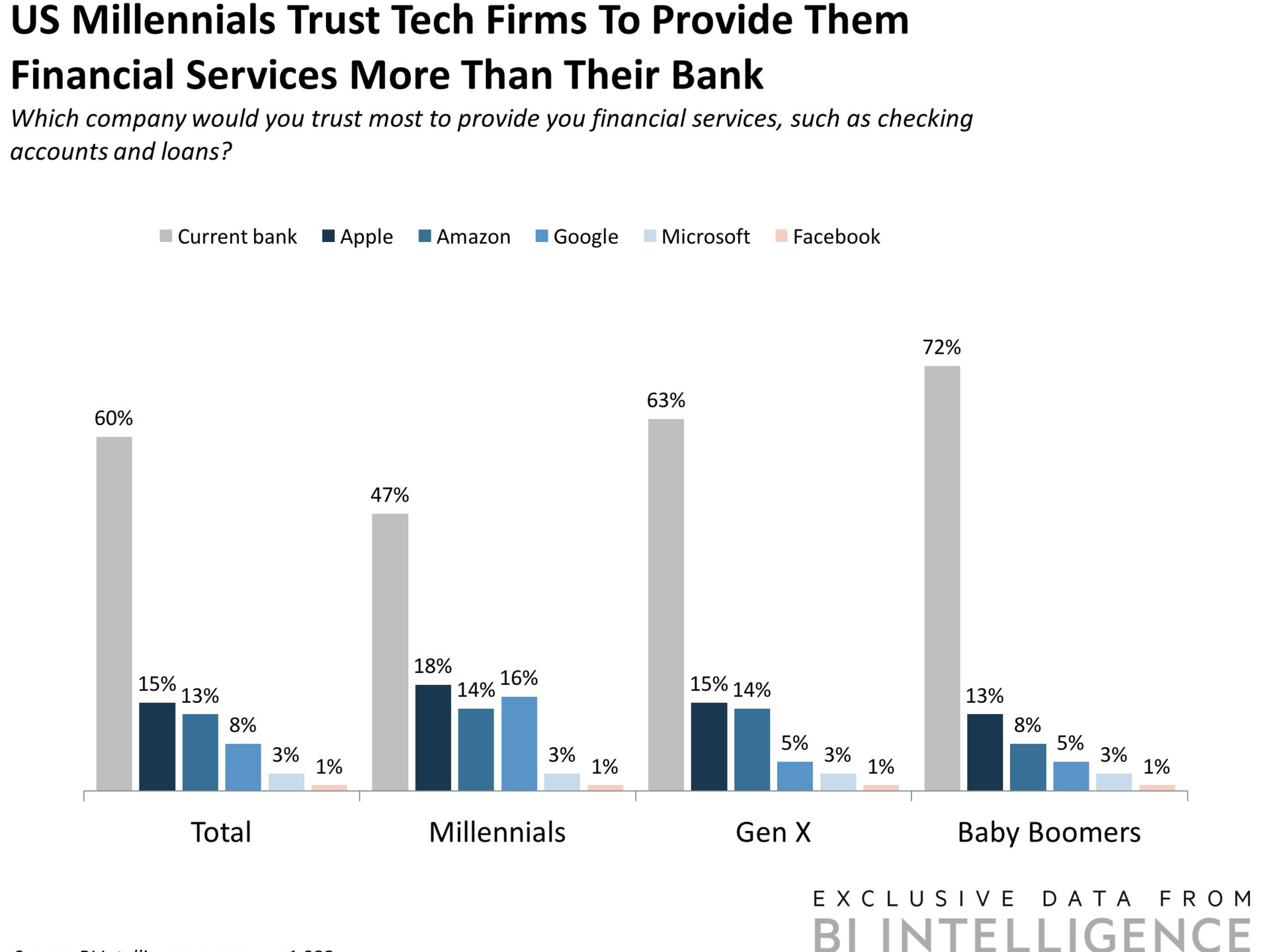 How technology giants are using their reach and digital prowess to take on traditional ...1920 x 1440