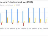 Caesars Entertainment Inc (CZR) Q1 2024 Earnings: Misses Revenue and Net Loss Projections