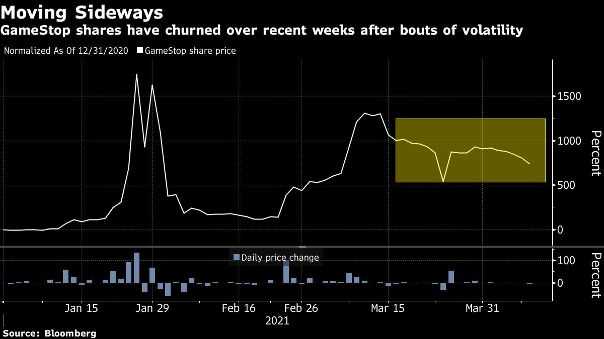 GameStop slips as skeptics warn that Reddit rally will fade