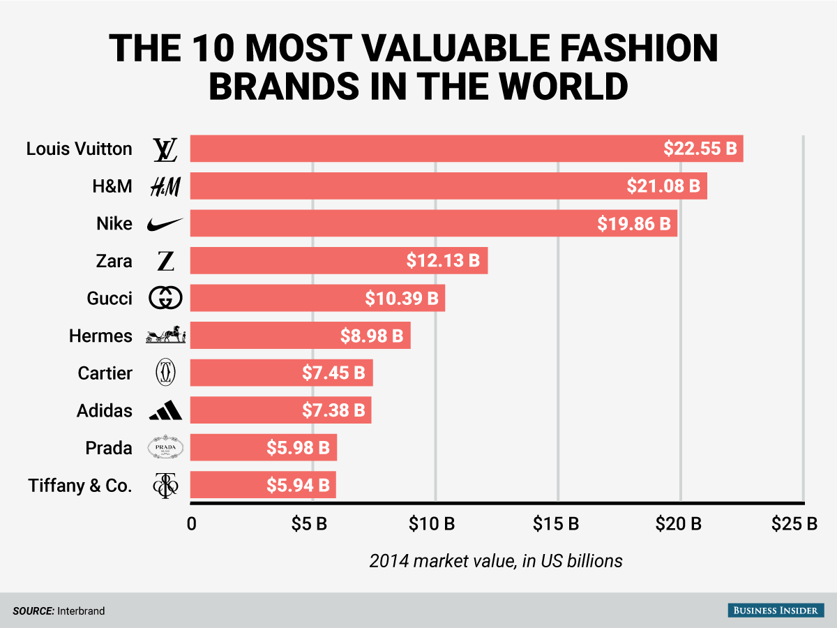 The World's Best & Most Sought-After Luxury Brands