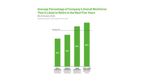 Dodge Construction Network’s 2022 Top Business Issues for Specialty Contractors Report Identifies Labor Shortage, Supply Chain and Rework as Key Obstacles for Specialty Contractors