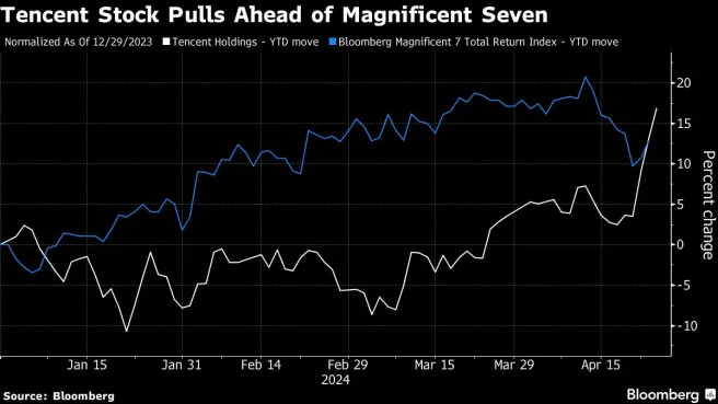 Tencent blows past Magnificent Seven on China tech outlook