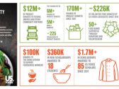 US Foods Donates More Than $12 Million in 2023 to Address Hunger-Relief Efforts