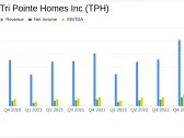 Tri Pointe Homes Inc (TPH) Reports Mixed Results Amid Market Shifts