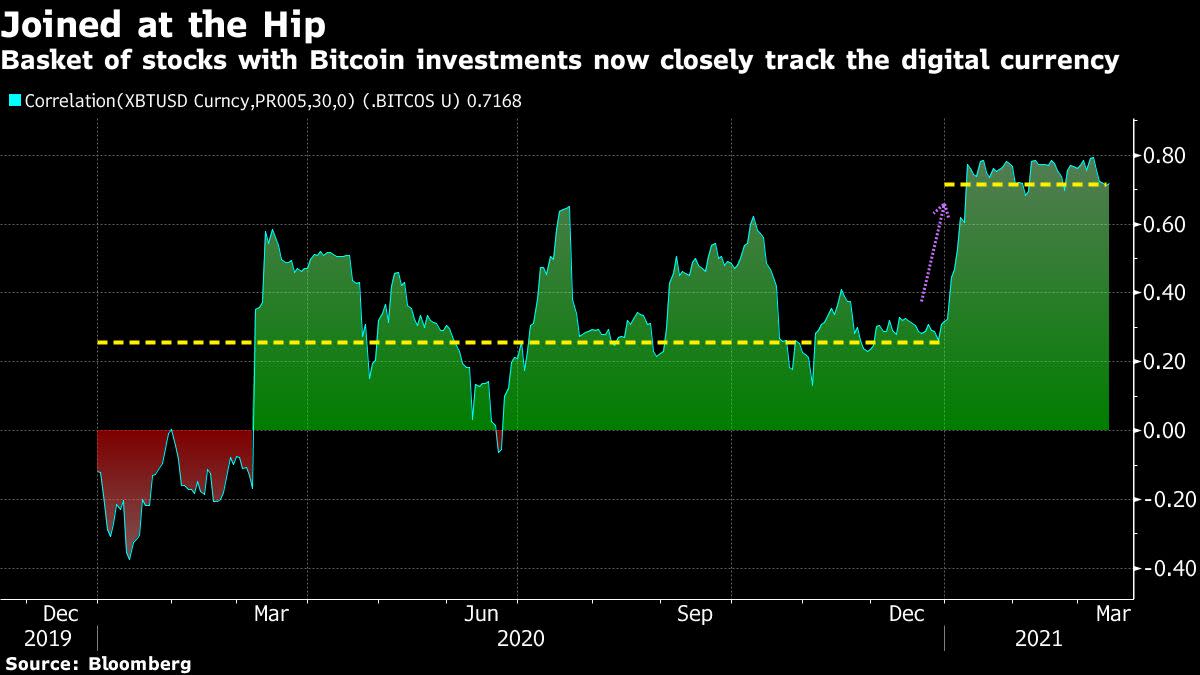 Bitcoin remains on record of more than $ 61,000 after a jump of 1,000%