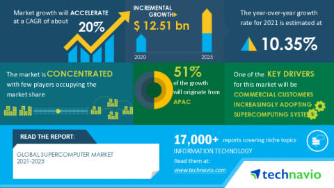 Global Supercomputer Market- Atos SE, Dawning Information Industry Co. Ltd., Dell Technologies Inc., Among Others to Contribute to the Market Growth | Technavio