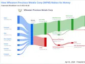 Wheaton Precious Metals Corp's Dividend Analysis