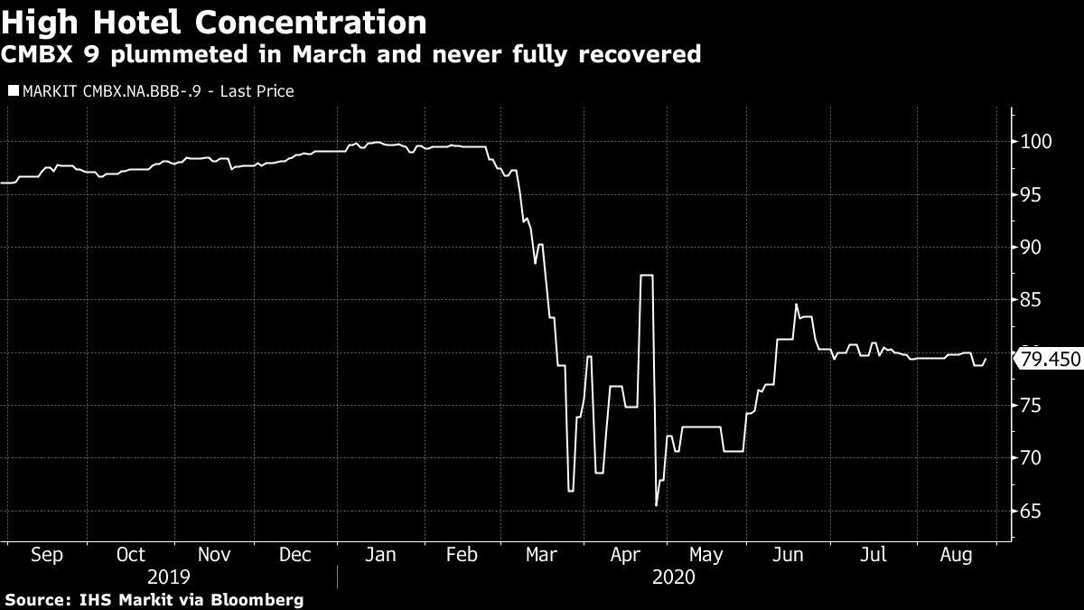 Empty Hotels Might Just Be Next Big Short for Hedge Funds