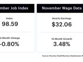 Wage Growth for Workers of U.S. Small Businesses Continues Downward Trend; Job Growth Remains Stable