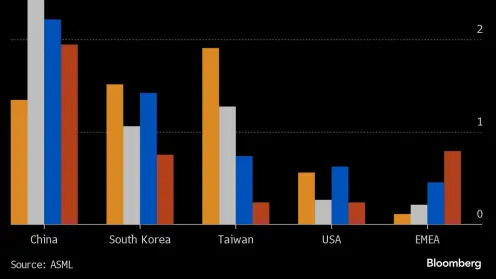 (Bloomberg) -- ASML Holding NV and Taiwan Semiconductor Manufacturing Co. have ways to disable the world’s most sophisticated chipmaking machines in the event that China invades Taiwan, according to people familiar with the matter.Most Read from BloombergHims Debuts $199 Weight-Loss Shots at 85% Discount to WegovyIran State TV Says ‘No Sign of Life’ at Helicopter Crash SiteJamie Dimon Says Succession at JPMorgan Is ‘Well on the Way’One of the Last Big Bears on Wall Street Turns Bullish on US Sto