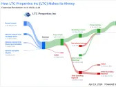 LTC Properties Inc's Dividend Analysis