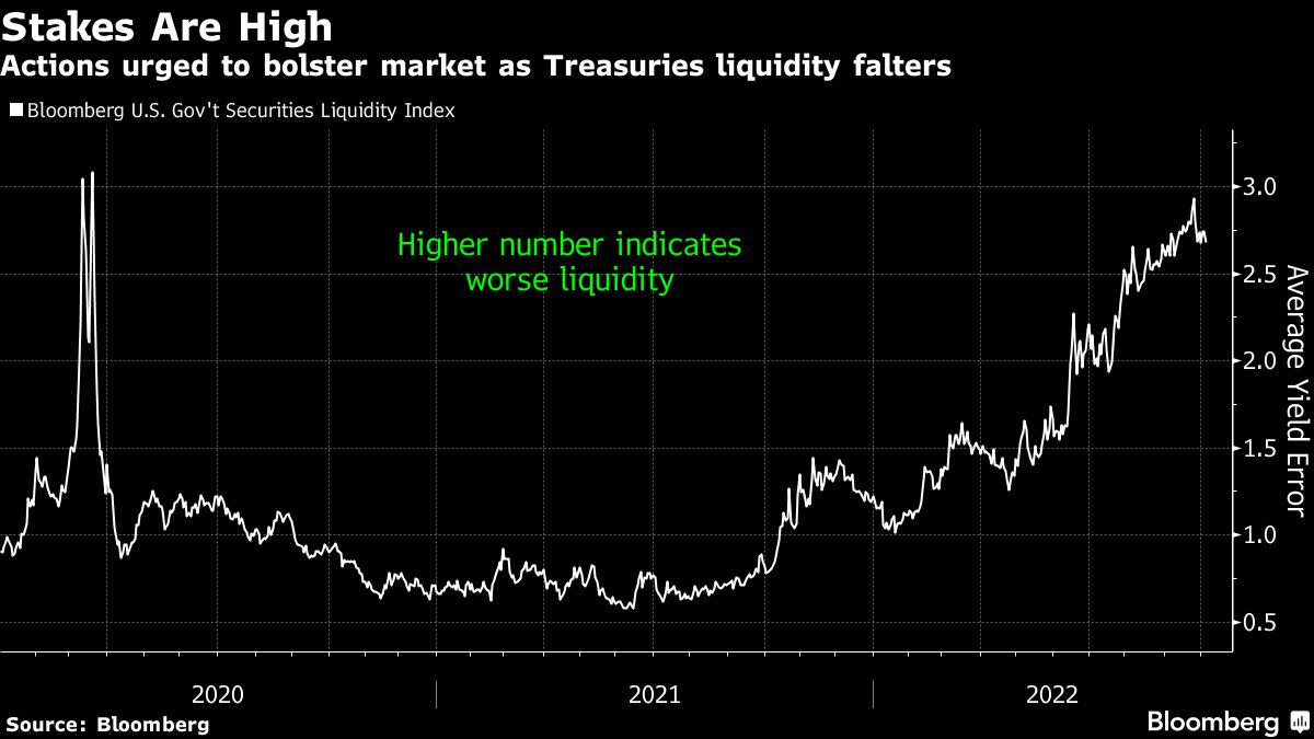 Treasuries Liquidity Problem Exposes Fed to ‘Biggest Nightmare’