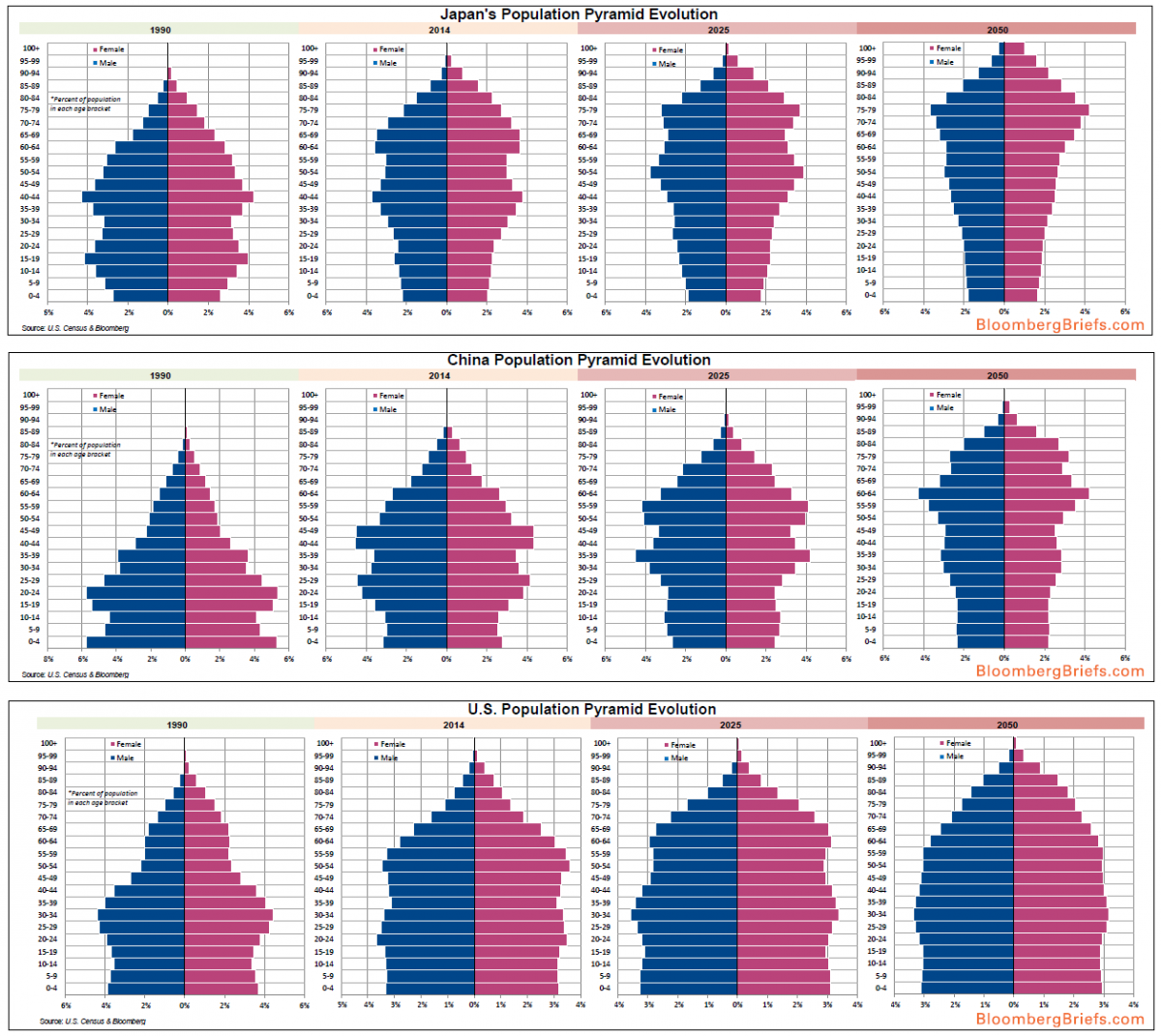 Evolution 2014. Population Pyramid Japan. China population Pyramid. Population Pyramid age. Population Pyramid Japan and Tanzania.