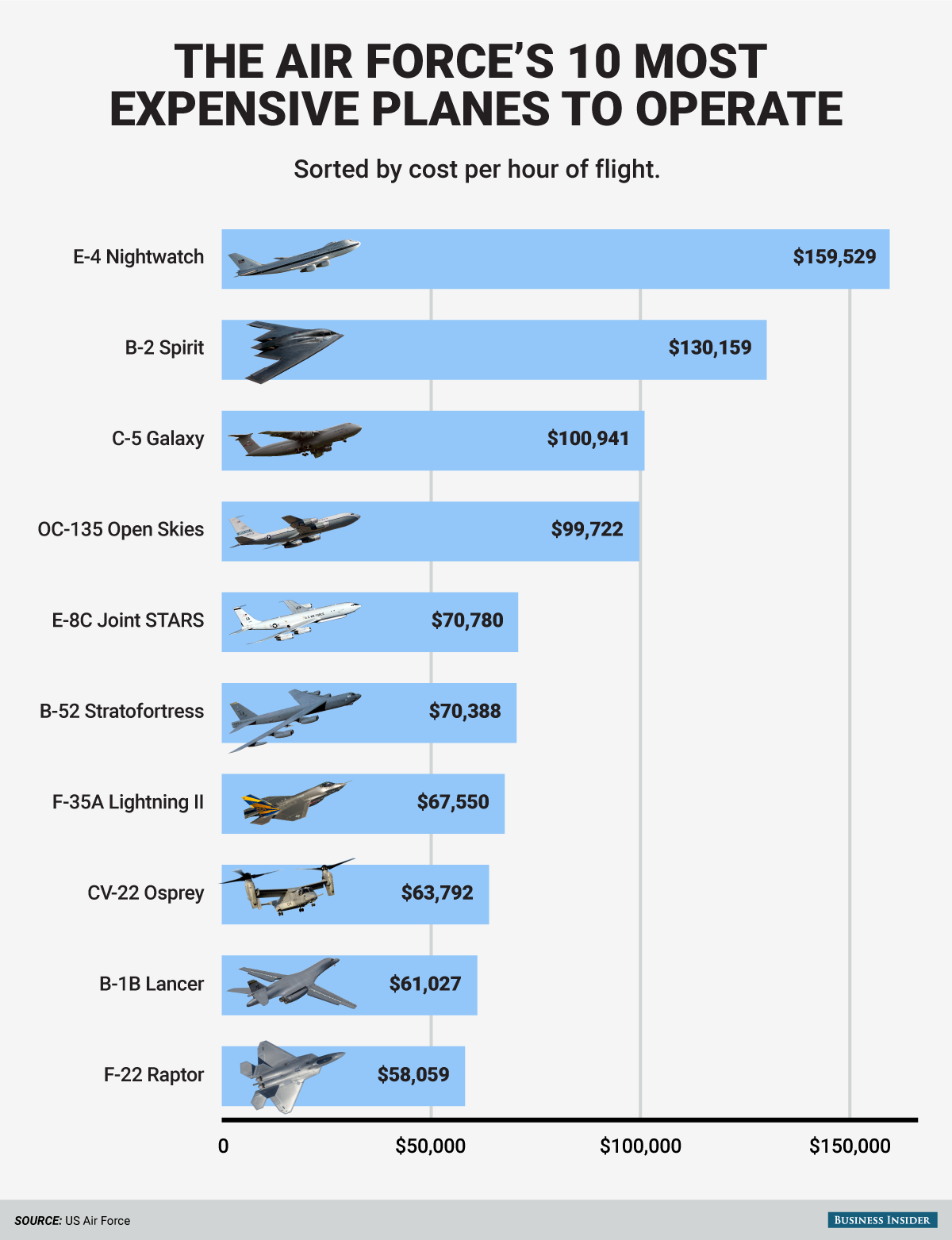 This chart shows the incredible cost of operating the US Air Force's most expensive planes