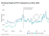 Weeks After Ether ETF Debut, ETH Market Liquidity Has Dropped by 20%