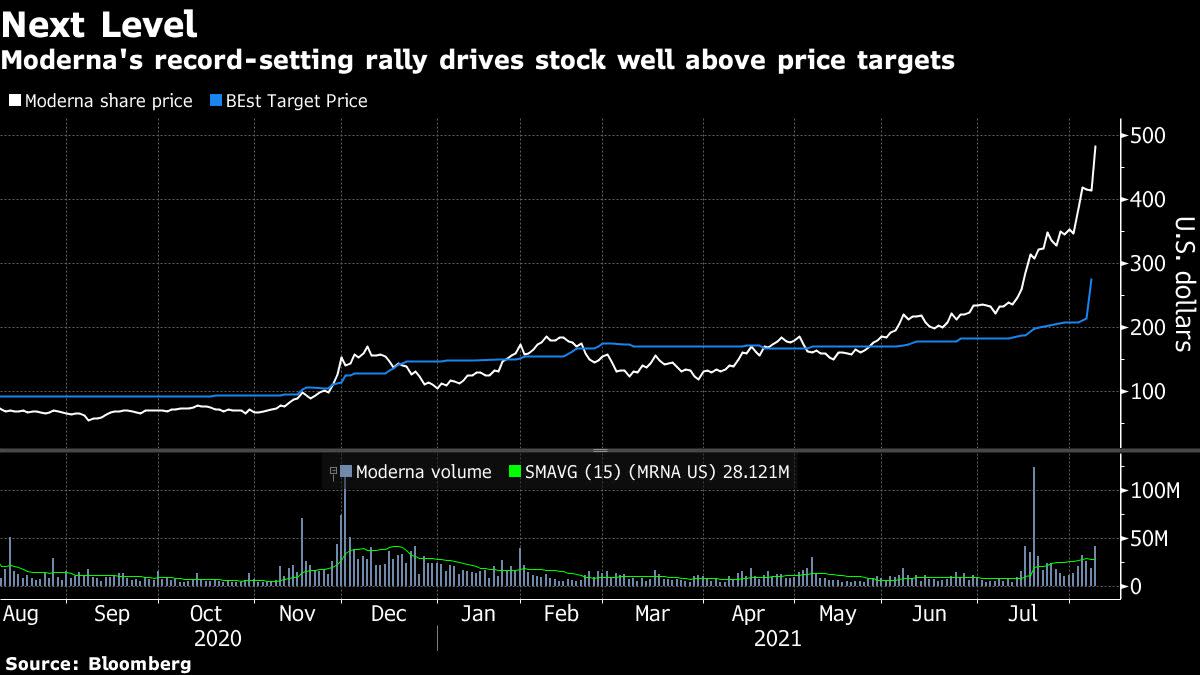 az-news-ai.blogspot.com - Moderna, BioNTech Extend Record Rally Ahead of Booster Plans - Yahoo Finance