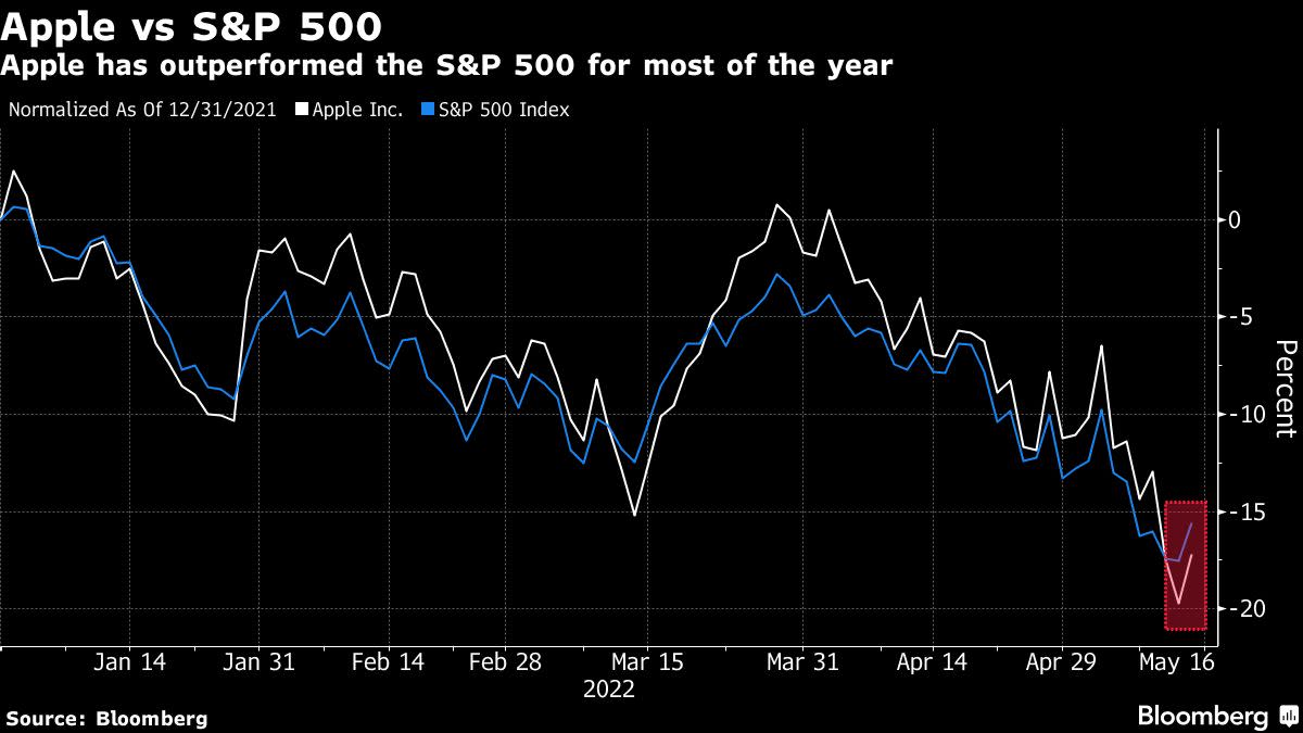 Apple Bounce Can’t Shake Off Chilling Signal for Stock Market