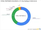 STEEL PARTNERS HOLDINGS L.P. Reduces Stake in Aerojet Rocketdyne Holdings Inc