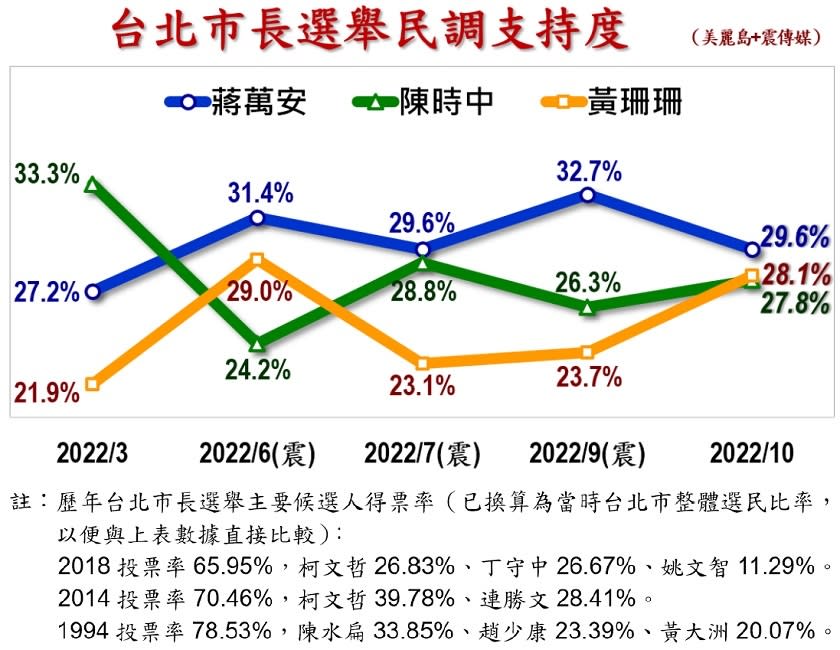 Re: [新聞] 柯文哲勤幫黃珊珊拉票　自爆看過民調「