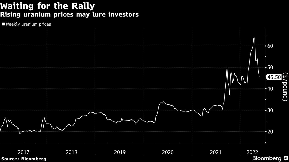 Uranium Investors Await Price Rally to Revive Namibia Projects