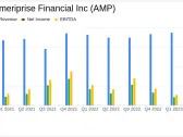 Ameriprise Financial Inc (AMP) Surpasses Q1 Earnings Estimates and Raises Dividend