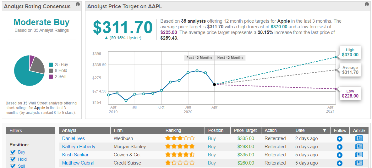 should i sell apple stock