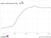 Apple: Buy, Sell, or Hold?