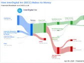 InterDigital Inc's Dividend Analysis