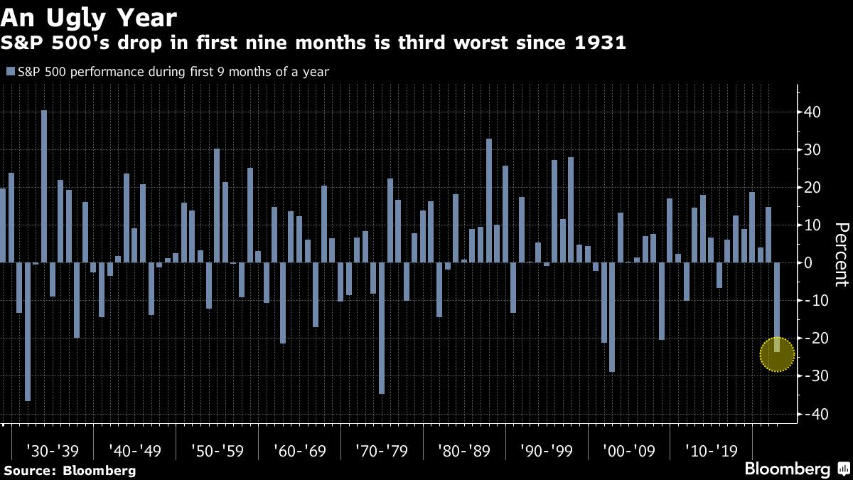 Runaway Bear Market Blows Past Everything Meant to Slow It Down