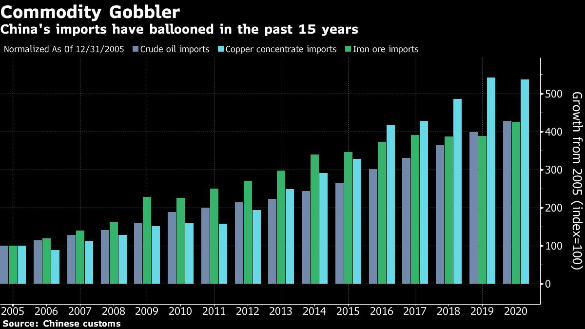 First Warning Sign in Global Commodity Boom Flashes in China