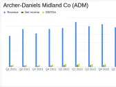 Archer-Daniels Midland Co (ADM) Q1 2024 Earnings: Surpasses Analyst EPS Forecasts