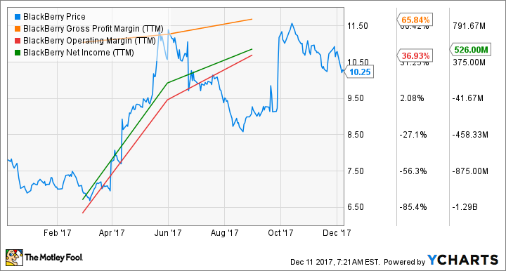 1 Reason To Buy Blackberry Stock