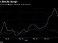 Uranium Stocks Soar on Bullish Goldman Sachs Call, Kazakhstan Flooding