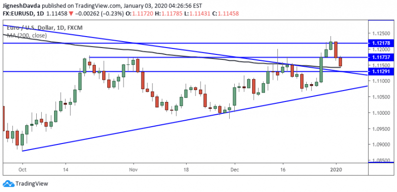 eur-usd-daily-forecast-euro-retreats-to-200-dma