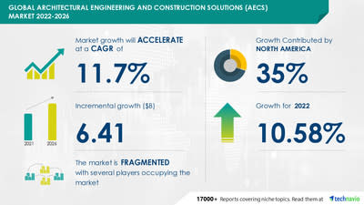 Architectural Engineering And Construction Solutions (AECS) Market Size to grow by USD 6.41 Bn, Driven by the Increasing Need for Managing Large-Scale Projects