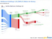 Jardine Matheson Holdings Ltd's Dividend Analysis