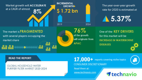 Global Household Water Purifier Filter Market Analysis Highlights the Impact of COVID-19 2020-2024 | Increase in Waterborne Diseases to Boost Market Growth | Technavio - Yahoo Finance