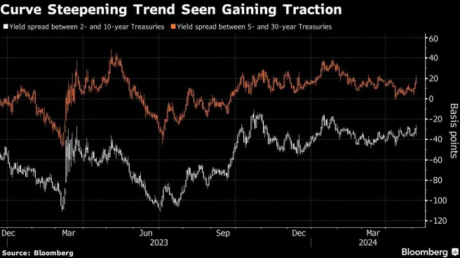 Treasury rally risks running into $125B brick wall