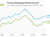 Mortgage Rates Dip Down