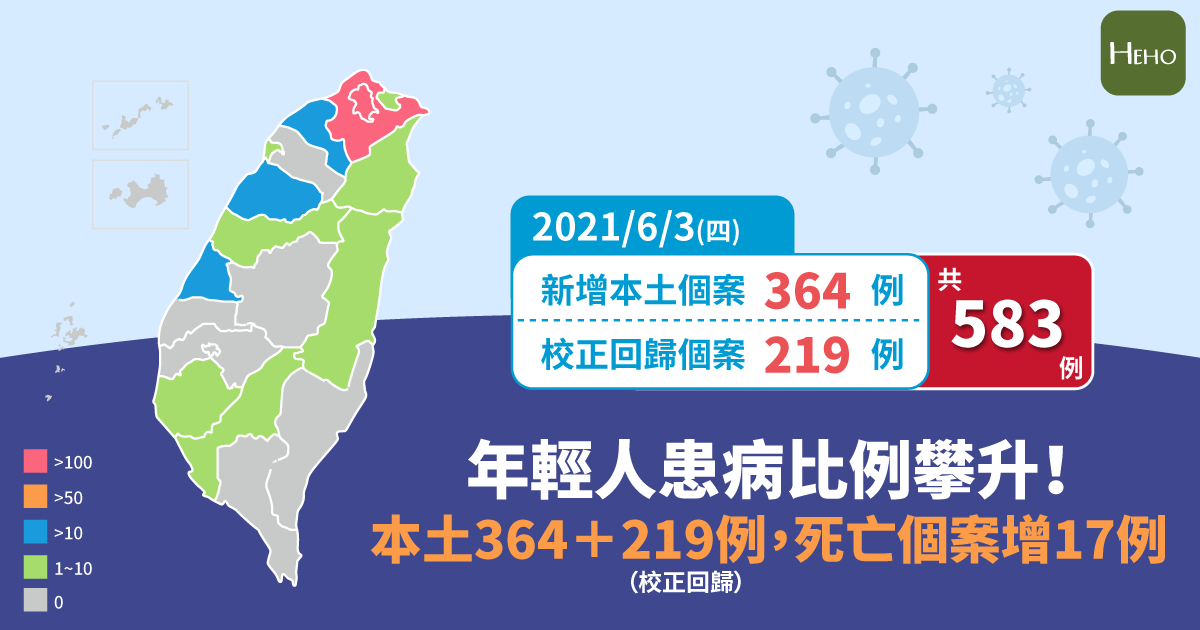 即時疫情 疫情現新高峰年輕人得病比例攀高 今增585確診364本土219校正回歸