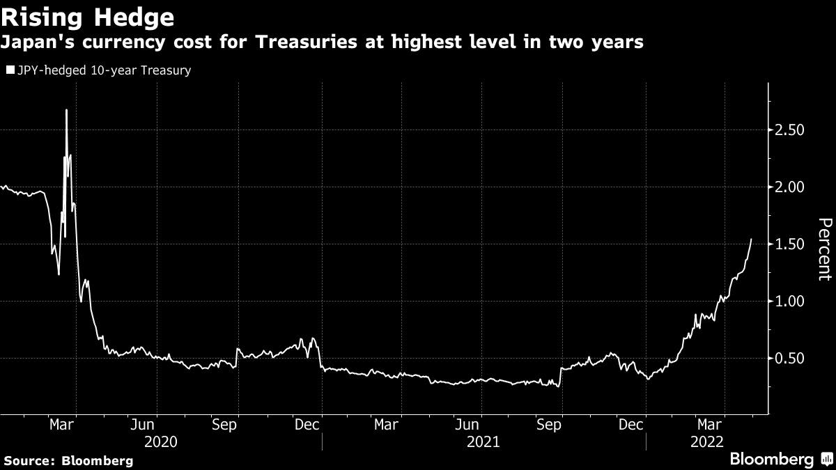 Biggest Treasury Buyer Outside U.S. Quietly Offloads Billions