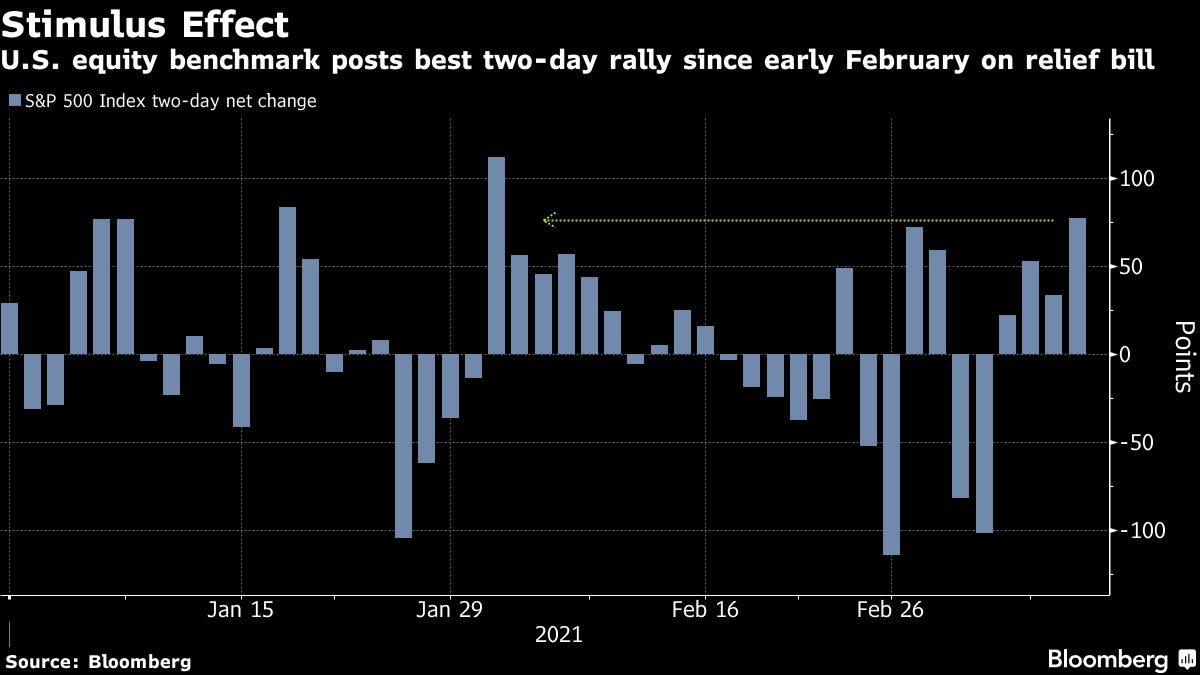 Nasdaq leads US futures while global equities rise: markets turn