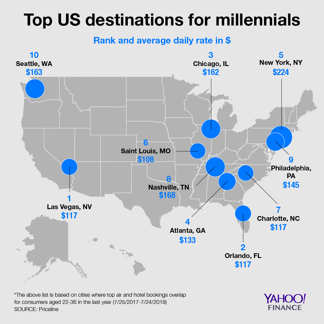 most popular tourist destinations for millennials