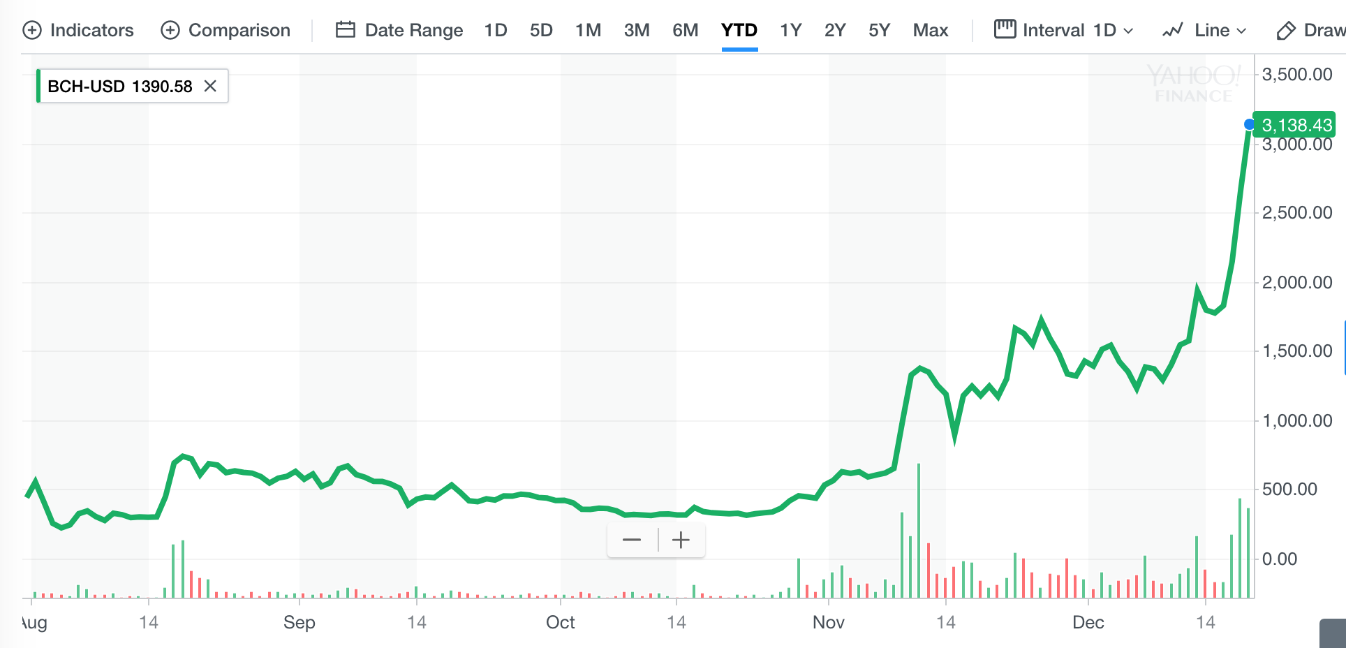 Coinbase adds bitcoin cash