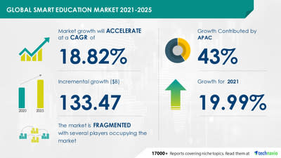 USD 133.47 Billion Growth Expected in Smart Education Market: by Product (content, software, and hardware), End-user (higher education and K-12 schools), and Geography (APAC, Europe, North America, South America, and MEA)